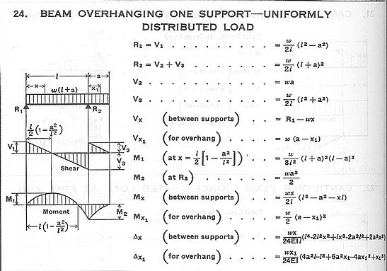 Uniformly Loaded Beam Overhanging One Support
